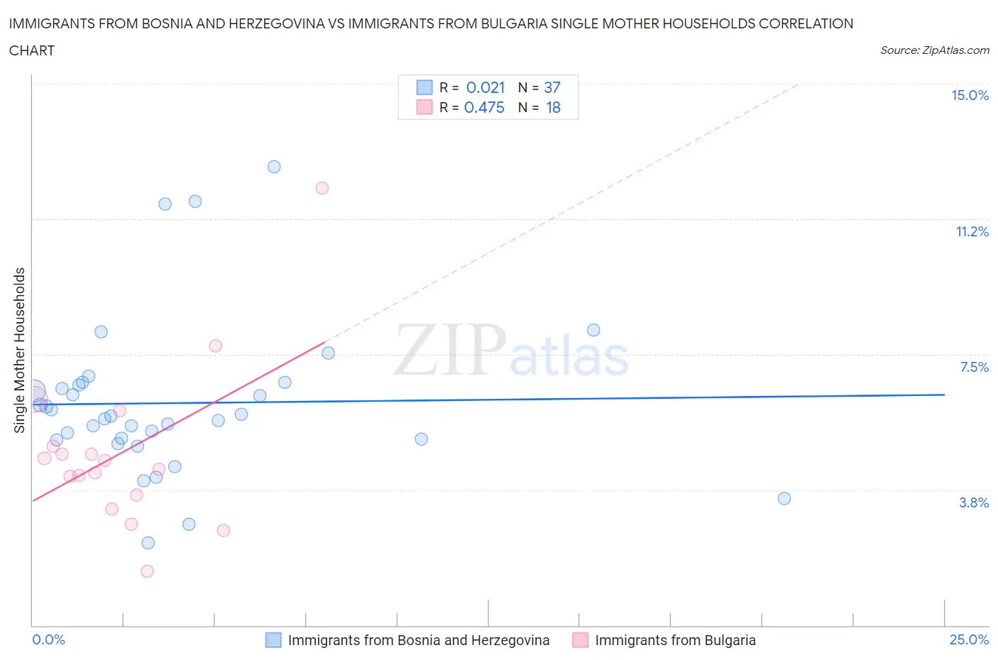Immigrants from Bosnia and Herzegovina vs Immigrants from Bulgaria Single Mother Households