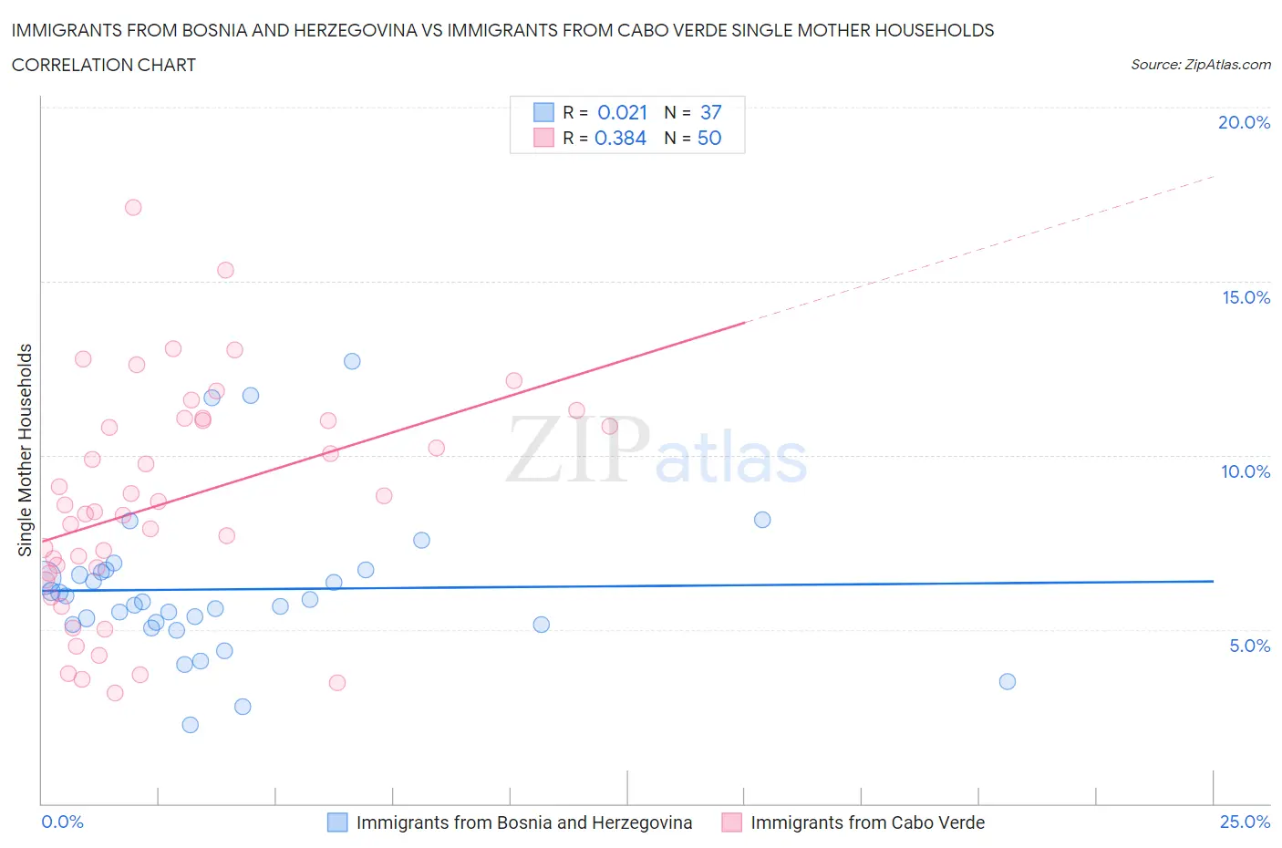 Immigrants from Bosnia and Herzegovina vs Immigrants from Cabo Verde Single Mother Households