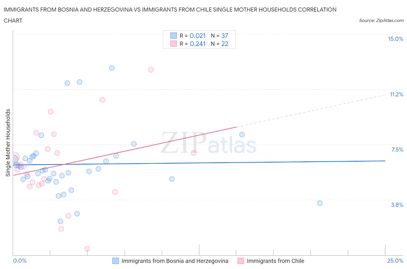 Immigrants from Bosnia and Herzegovina vs Immigrants from Chile Single Mother Households