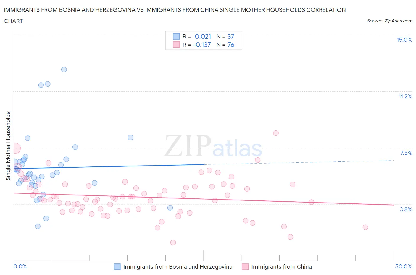 Immigrants from Bosnia and Herzegovina vs Immigrants from China Single Mother Households