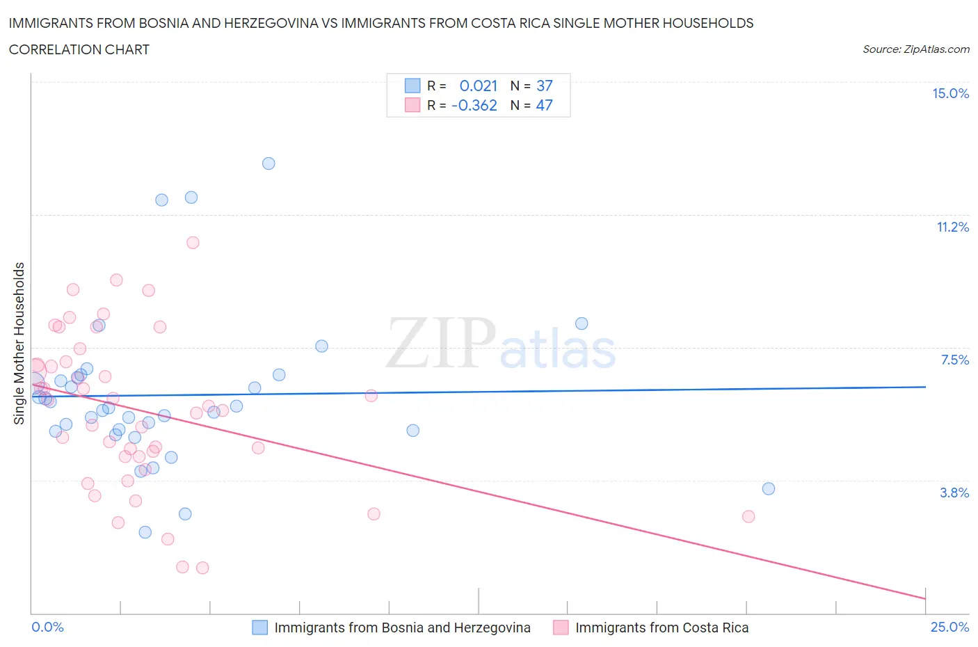 Immigrants from Bosnia and Herzegovina vs Immigrants from Costa Rica Single Mother Households