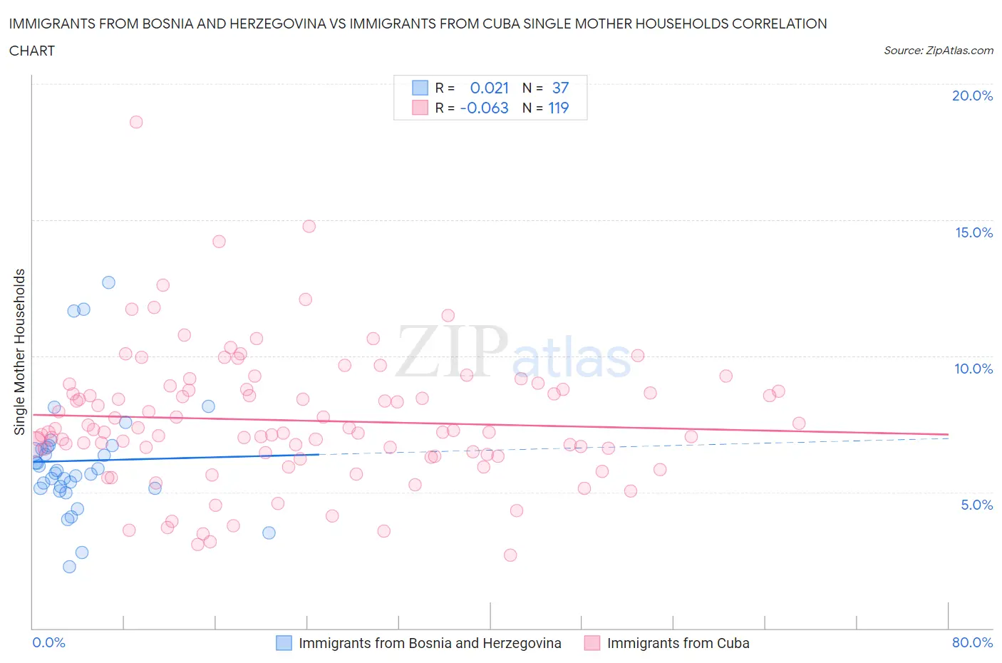 Immigrants from Bosnia and Herzegovina vs Immigrants from Cuba Single Mother Households