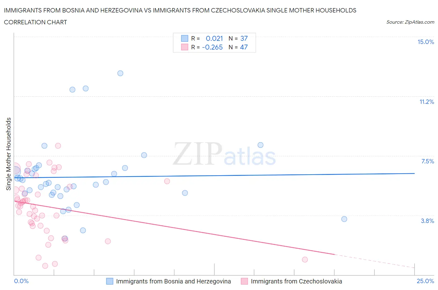 Immigrants from Bosnia and Herzegovina vs Immigrants from Czechoslovakia Single Mother Households