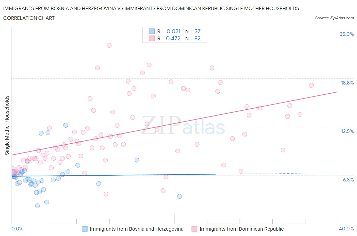 Immigrants from Bosnia and Herzegovina vs Immigrants from Dominican Republic Single Mother Households