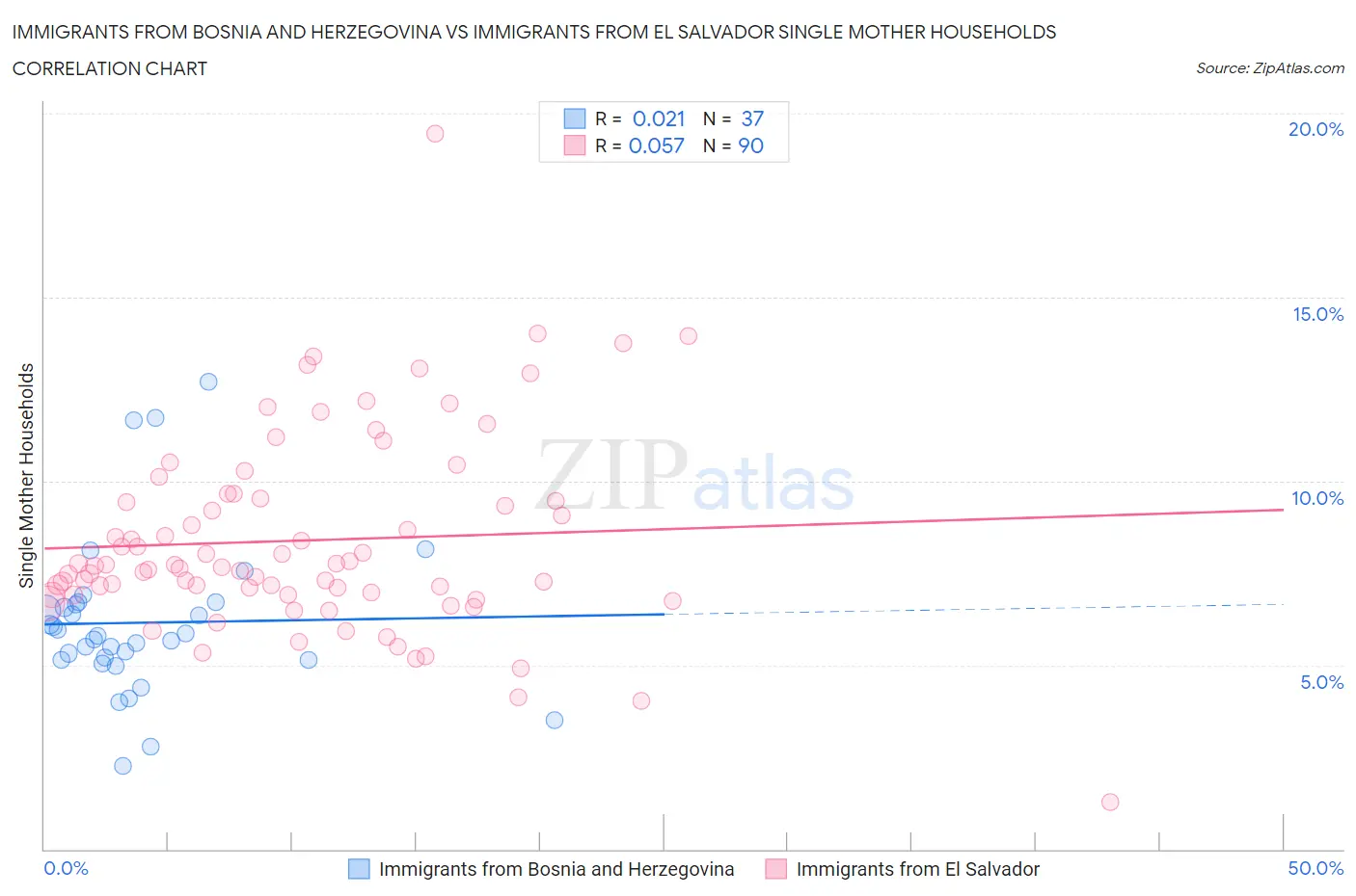 Immigrants from Bosnia and Herzegovina vs Immigrants from El Salvador Single Mother Households