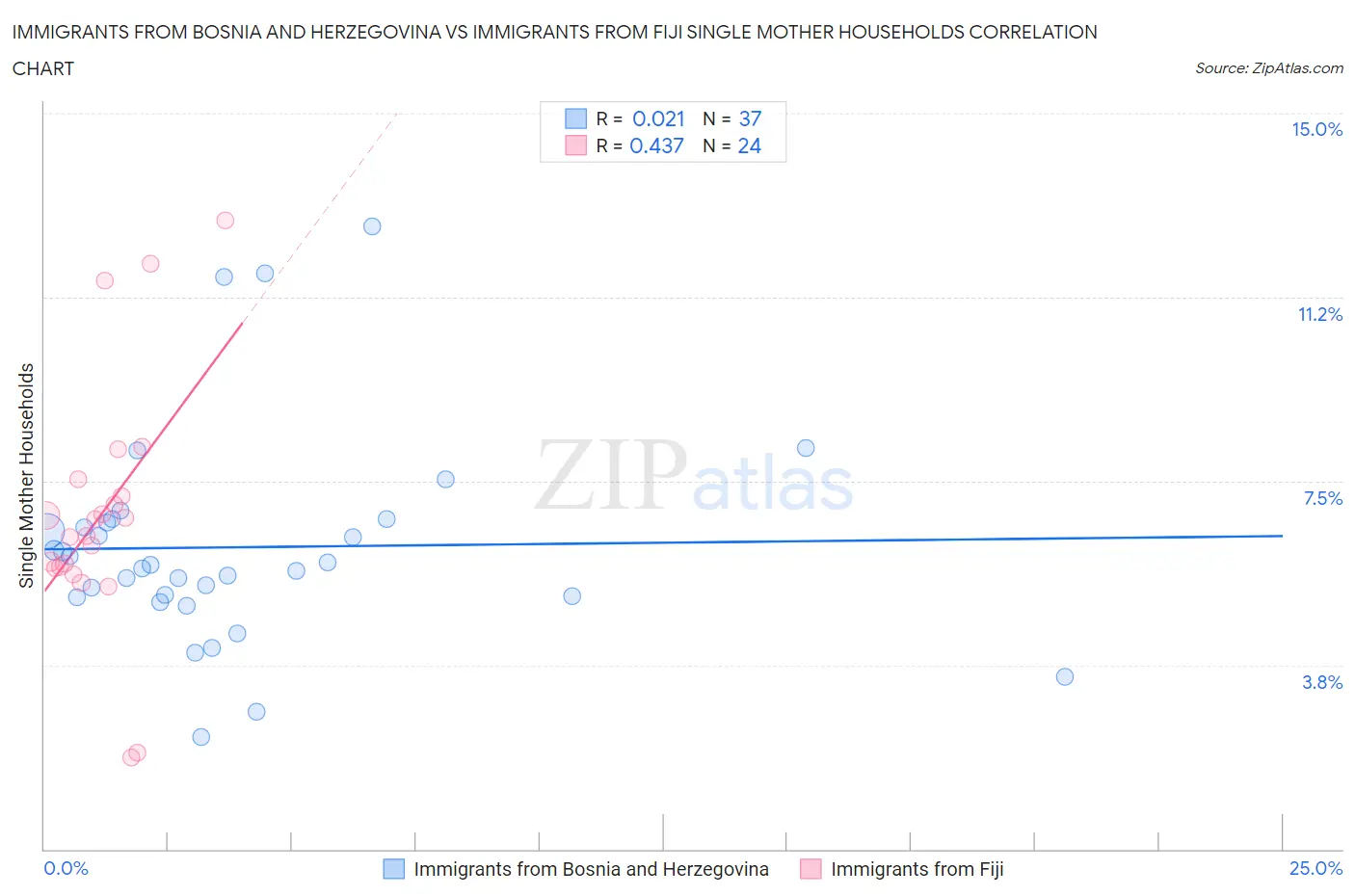 Immigrants from Bosnia and Herzegovina vs Immigrants from Fiji Single Mother Households