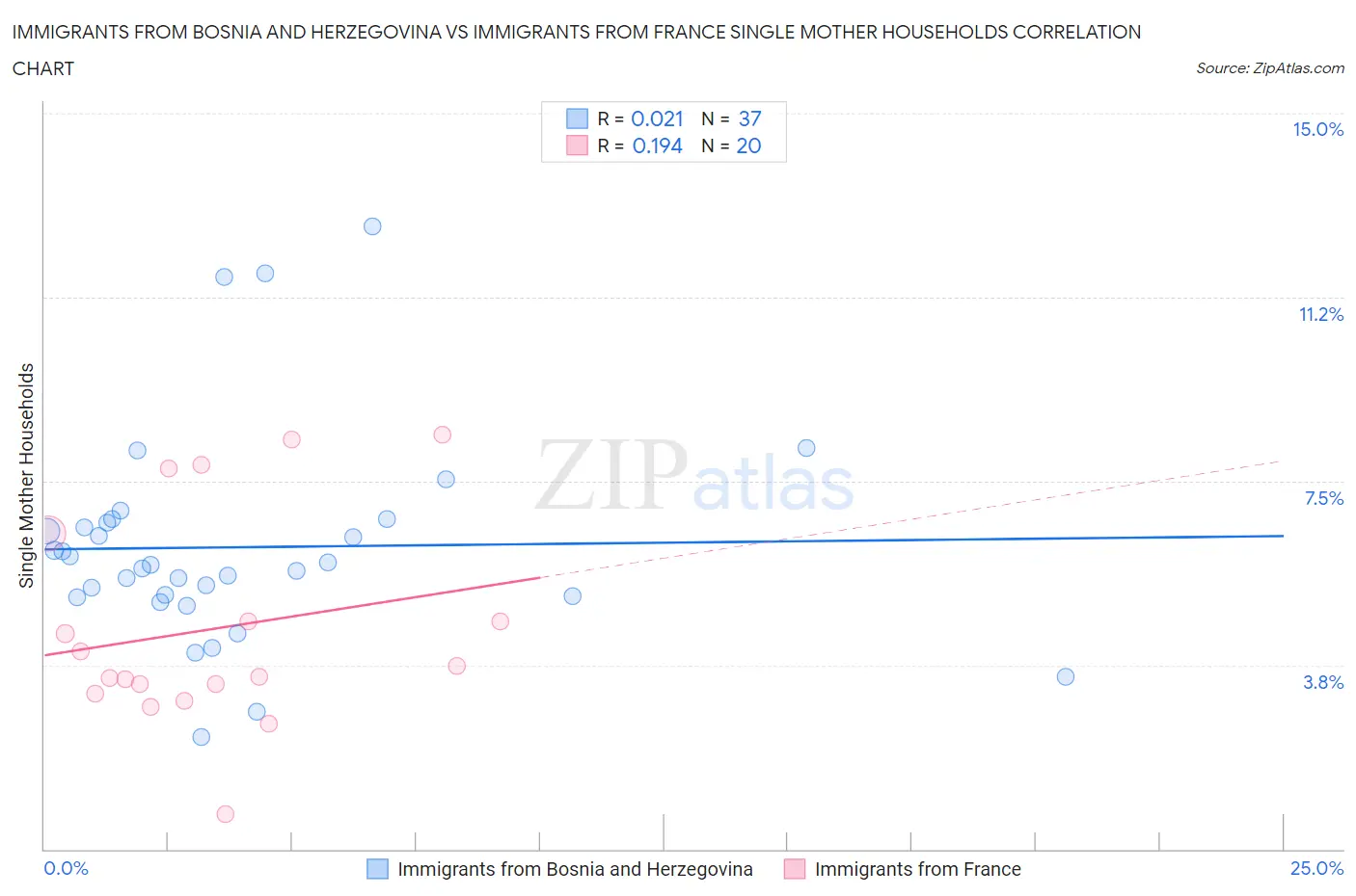 Immigrants from Bosnia and Herzegovina vs Immigrants from France Single Mother Households