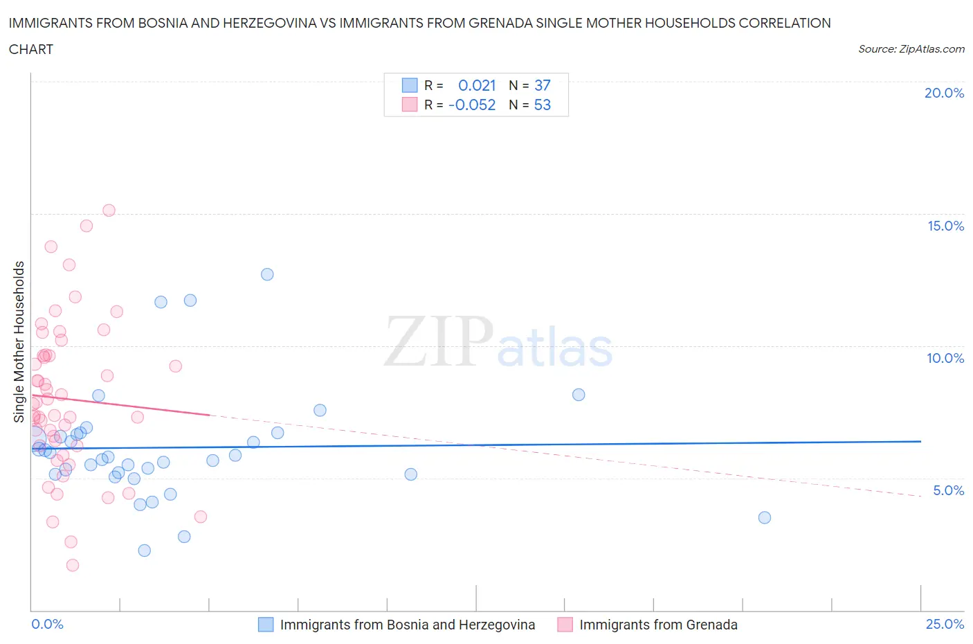 Immigrants from Bosnia and Herzegovina vs Immigrants from Grenada Single Mother Households