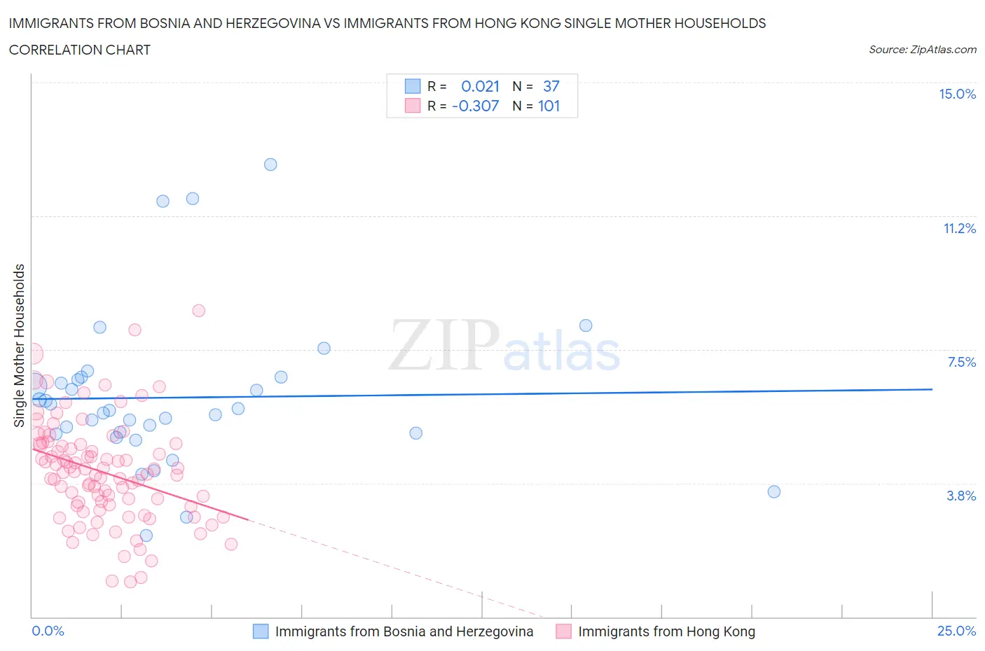 Immigrants from Bosnia and Herzegovina vs Immigrants from Hong Kong Single Mother Households