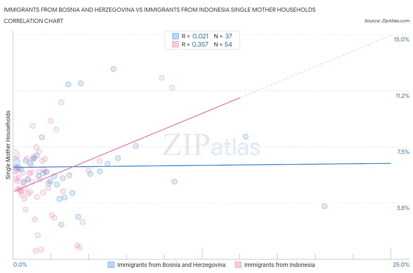 Immigrants from Bosnia and Herzegovina vs Immigrants from Indonesia Single Mother Households