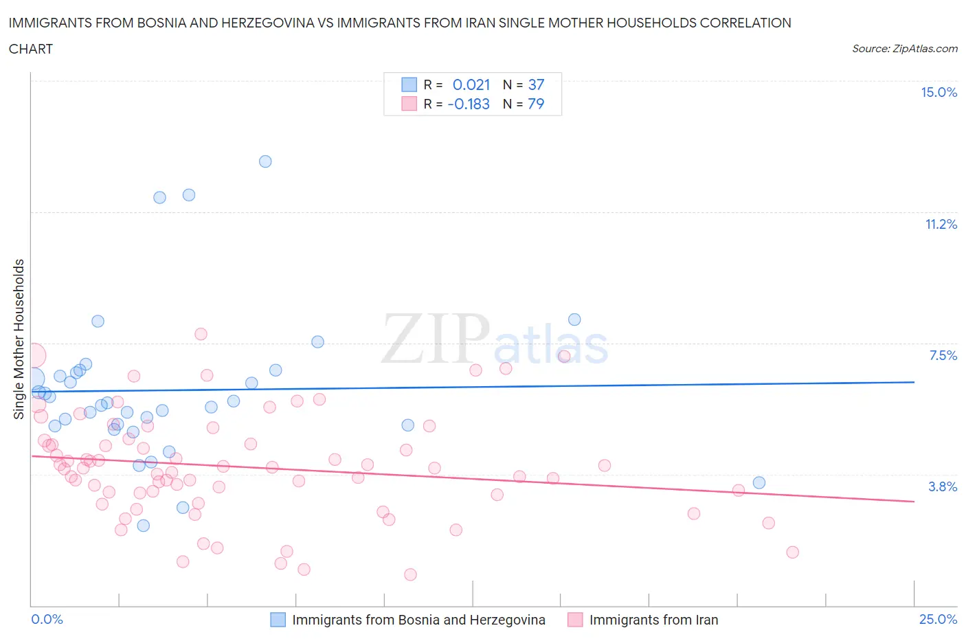 Immigrants from Bosnia and Herzegovina vs Immigrants from Iran Single Mother Households