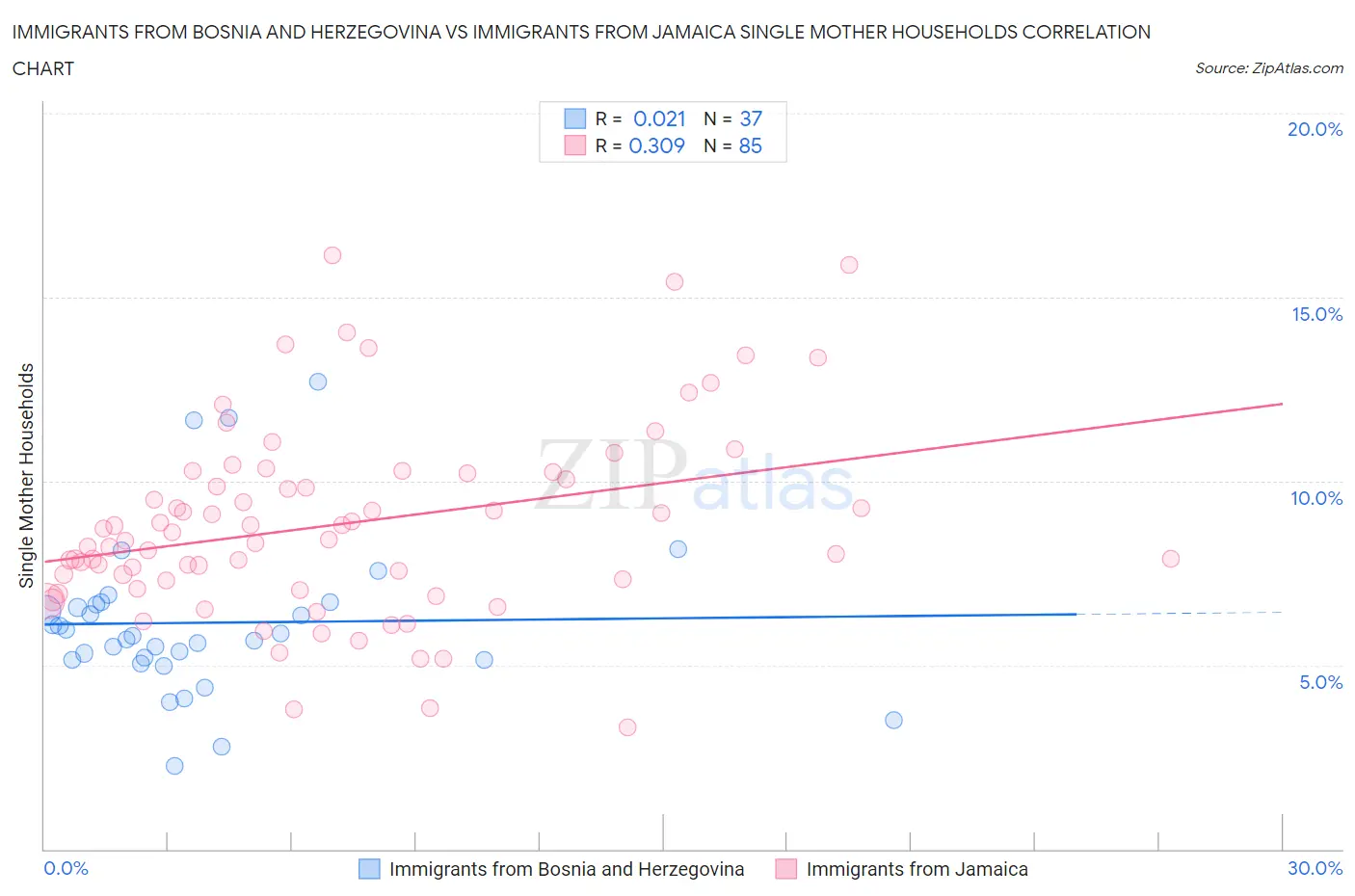 Immigrants from Bosnia and Herzegovina vs Immigrants from Jamaica Single Mother Households