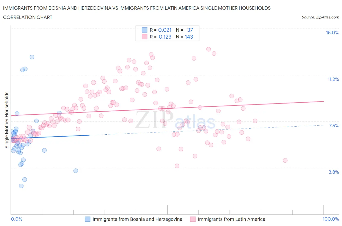 Immigrants from Bosnia and Herzegovina vs Immigrants from Latin America Single Mother Households