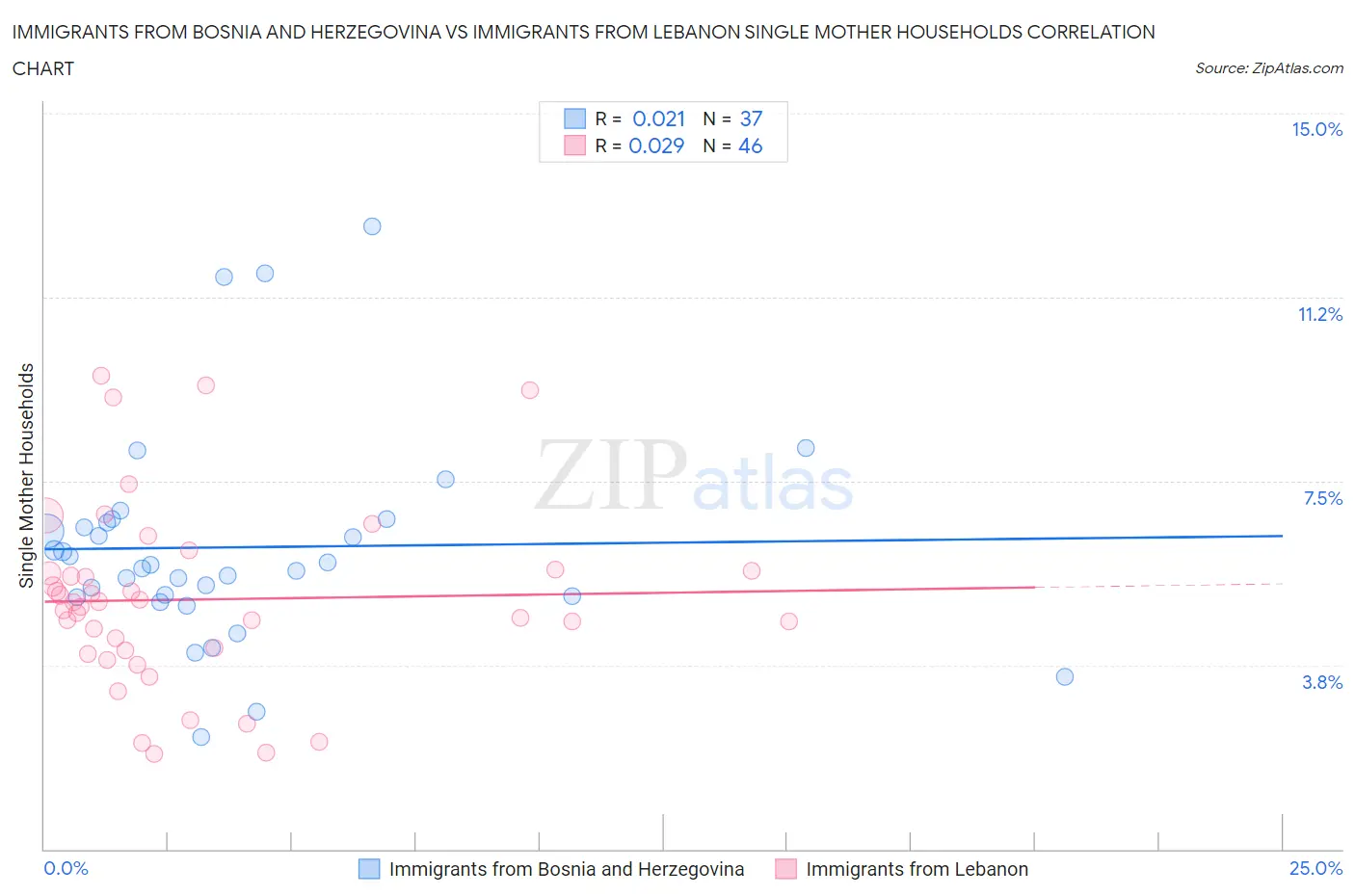 Immigrants from Bosnia and Herzegovina vs Immigrants from Lebanon Single Mother Households