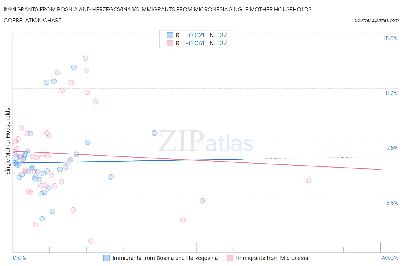 Immigrants from Bosnia and Herzegovina vs Immigrants from Micronesia Single Mother Households
