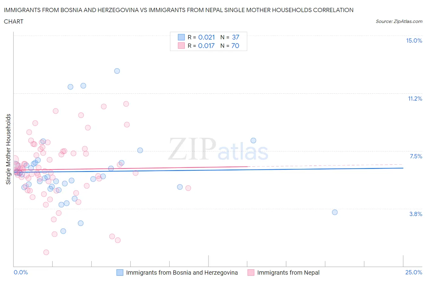 Immigrants from Bosnia and Herzegovina vs Immigrants from Nepal Single Mother Households