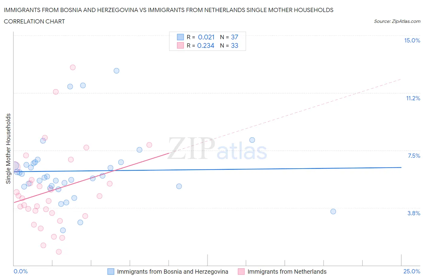 Immigrants from Bosnia and Herzegovina vs Immigrants from Netherlands Single Mother Households