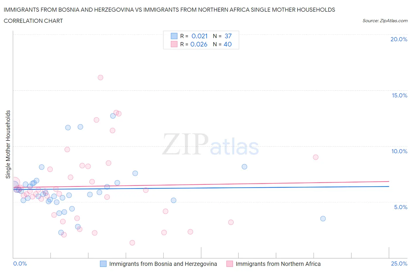 Immigrants from Bosnia and Herzegovina vs Immigrants from Northern Africa Single Mother Households