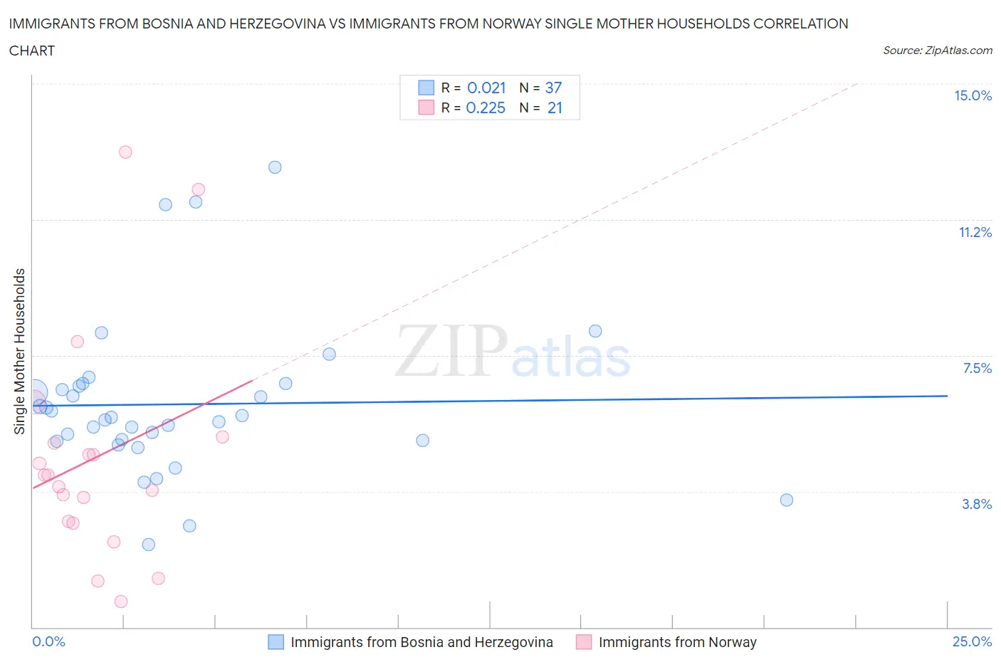 Immigrants from Bosnia and Herzegovina vs Immigrants from Norway Single Mother Households