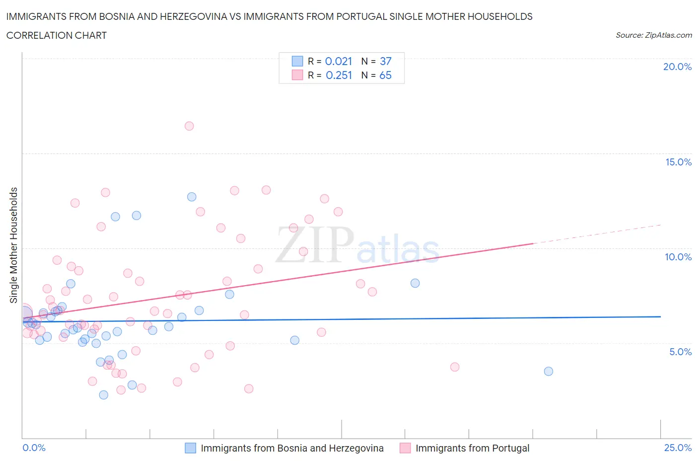Immigrants from Bosnia and Herzegovina vs Immigrants from Portugal Single Mother Households