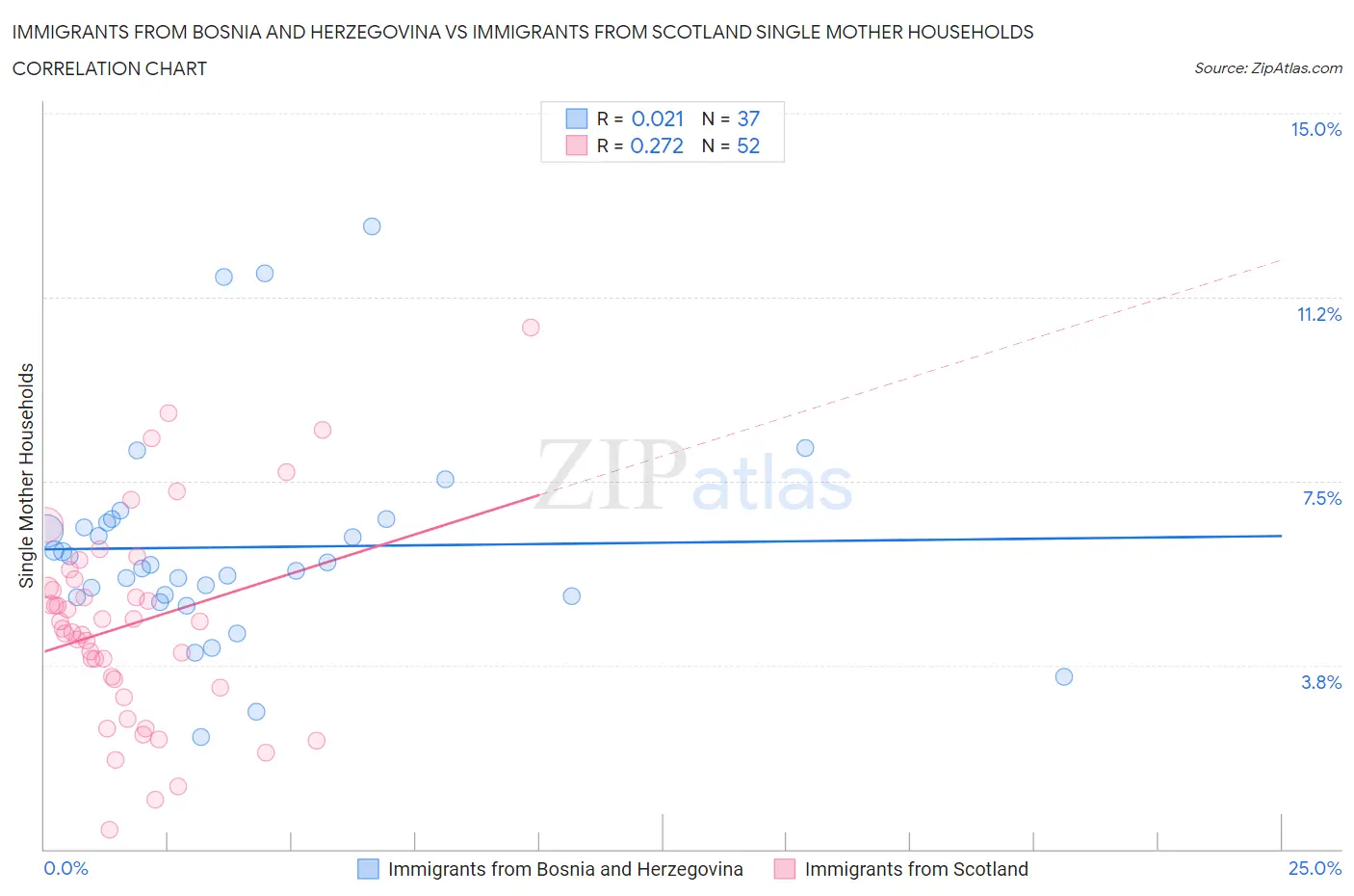 Immigrants from Bosnia and Herzegovina vs Immigrants from Scotland Single Mother Households