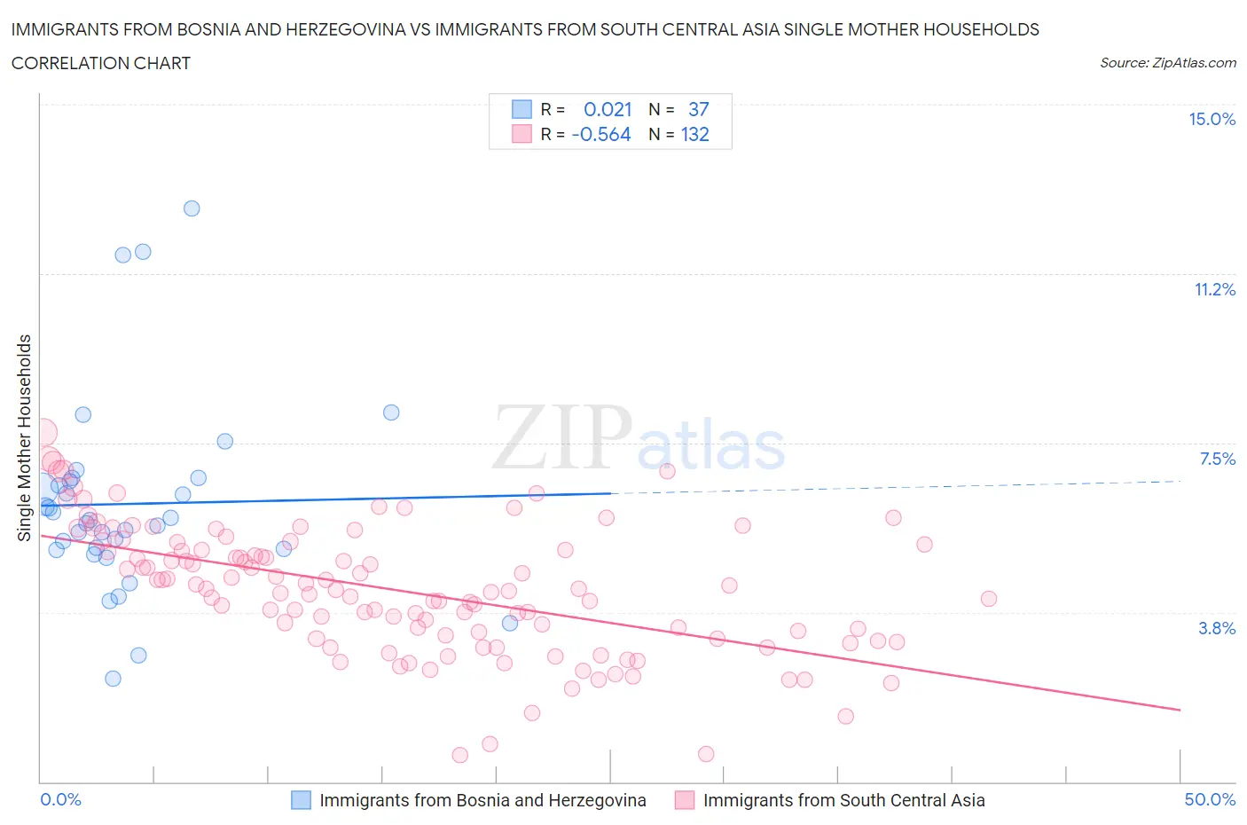 Immigrants from Bosnia and Herzegovina vs Immigrants from South Central Asia Single Mother Households