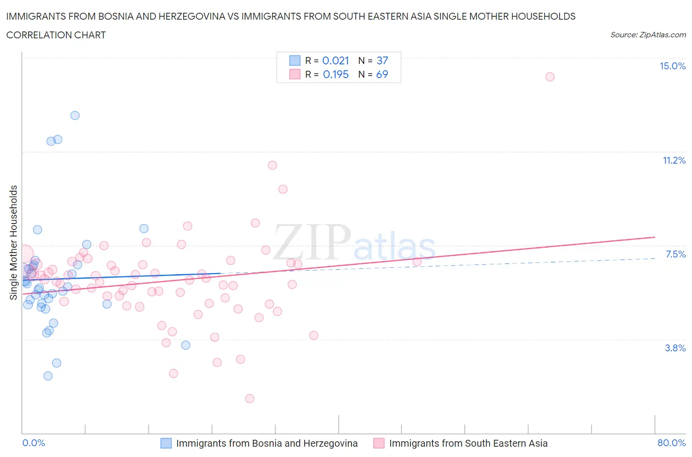 Immigrants from Bosnia and Herzegovina vs Immigrants from South Eastern Asia Single Mother Households