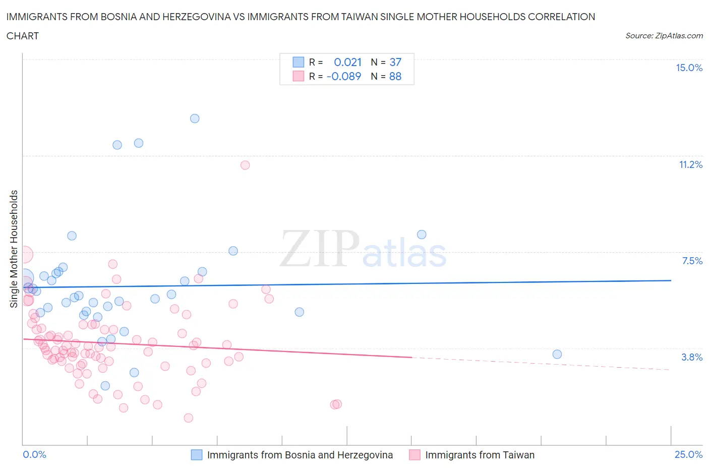 Immigrants from Bosnia and Herzegovina vs Immigrants from Taiwan Single Mother Households