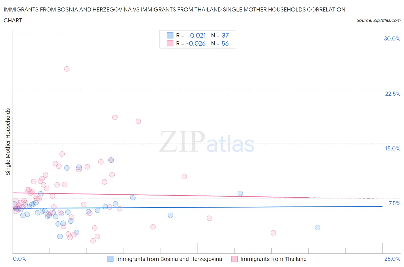 Immigrants from Bosnia and Herzegovina vs Immigrants from Thailand Single Mother Households