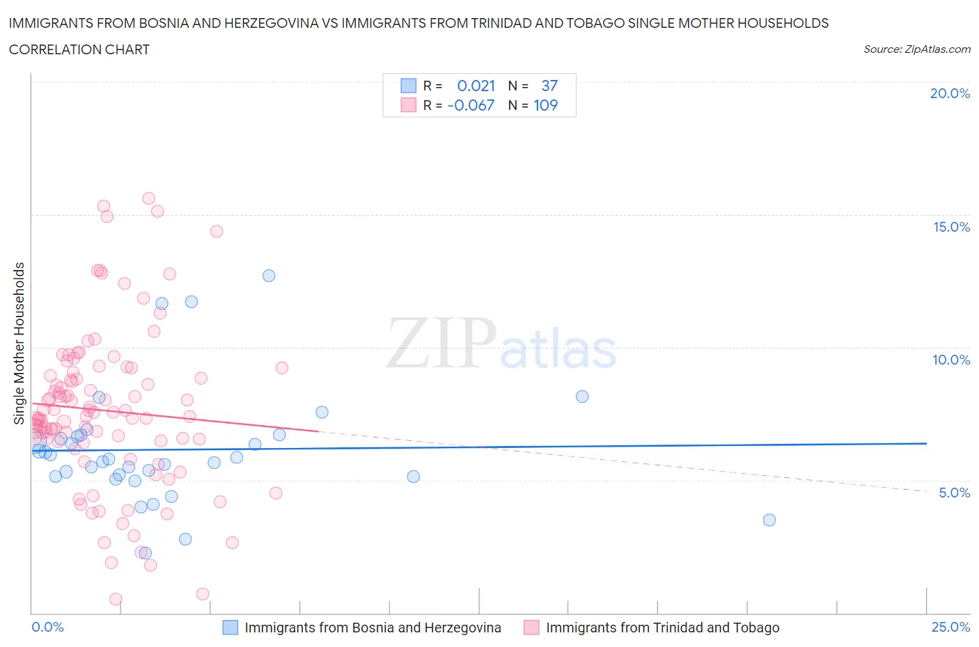 Immigrants from Bosnia and Herzegovina vs Immigrants from Trinidad and Tobago Single Mother Households