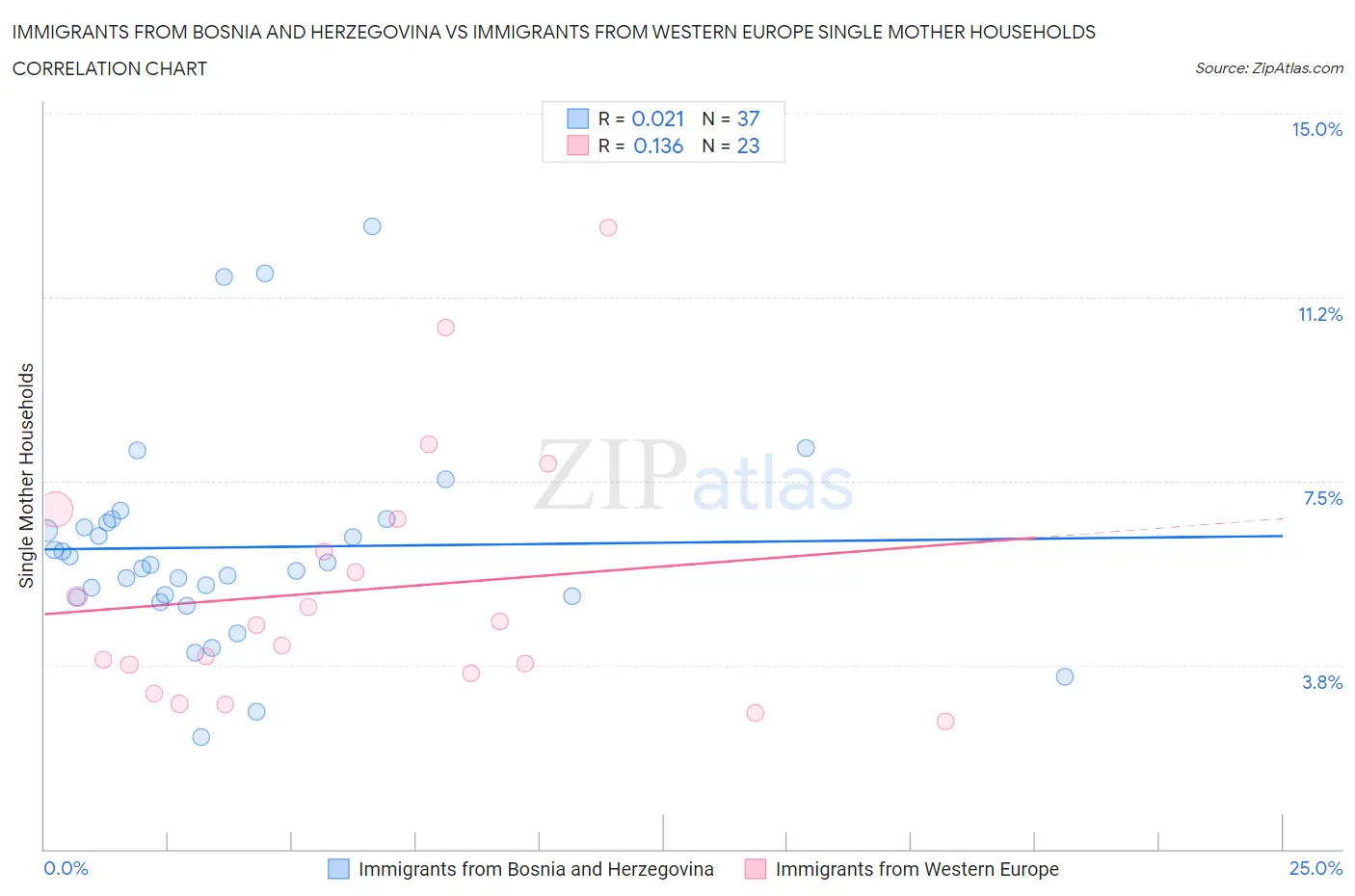 Immigrants from Bosnia and Herzegovina vs Immigrants from Western Europe Single Mother Households