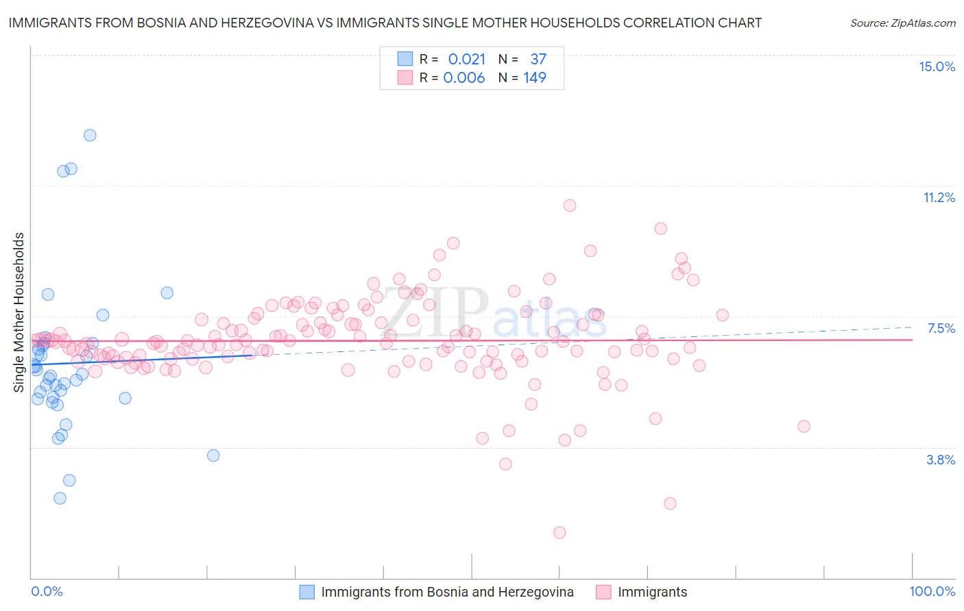 Immigrants from Bosnia and Herzegovina vs Immigrants Single Mother Households