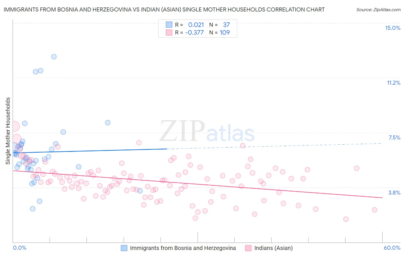 Immigrants from Bosnia and Herzegovina vs Indian (Asian) Single Mother Households