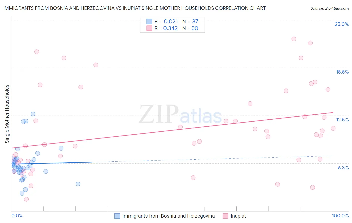 Immigrants from Bosnia and Herzegovina vs Inupiat Single Mother Households