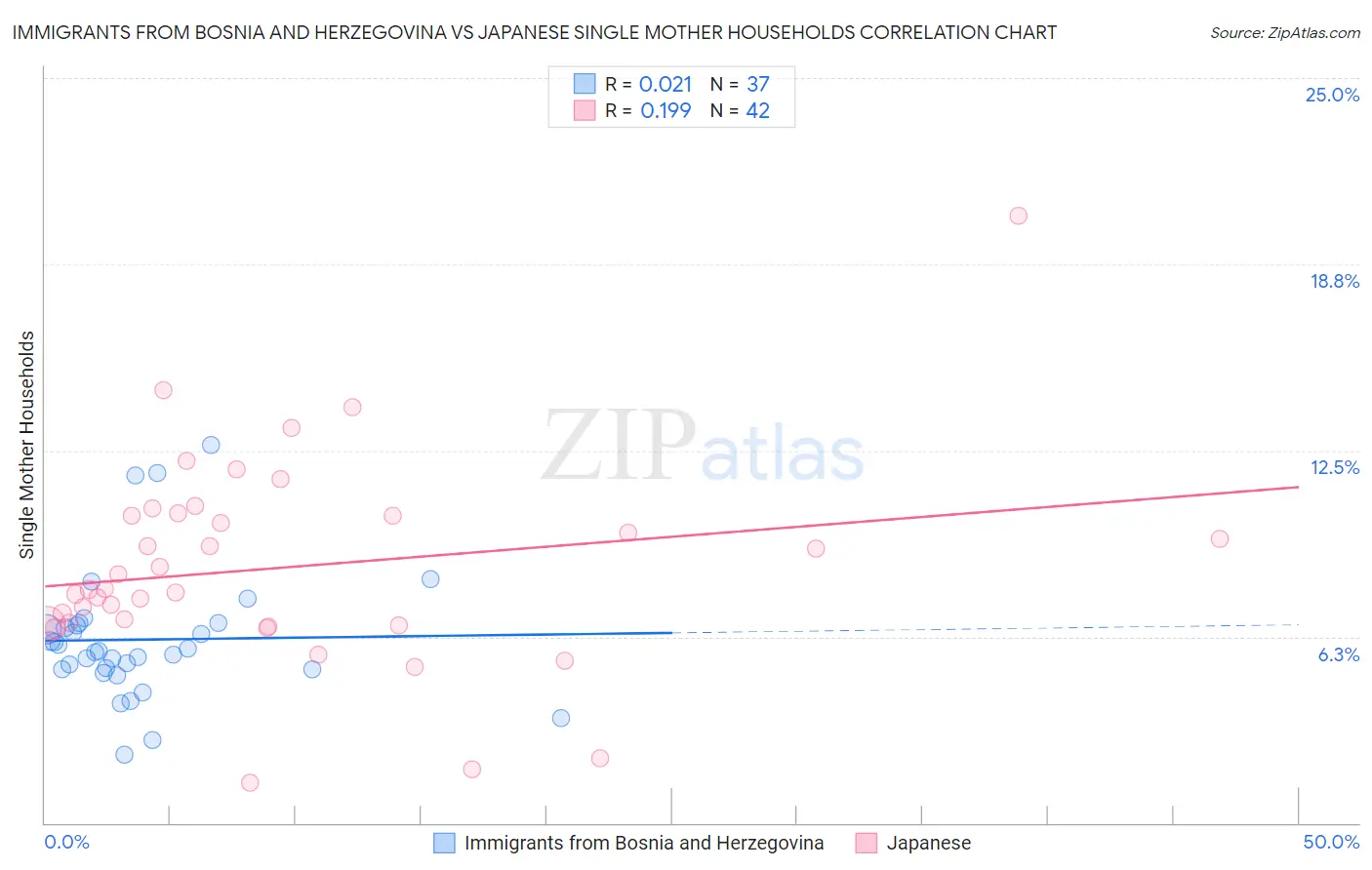 Immigrants from Bosnia and Herzegovina vs Japanese Single Mother Households