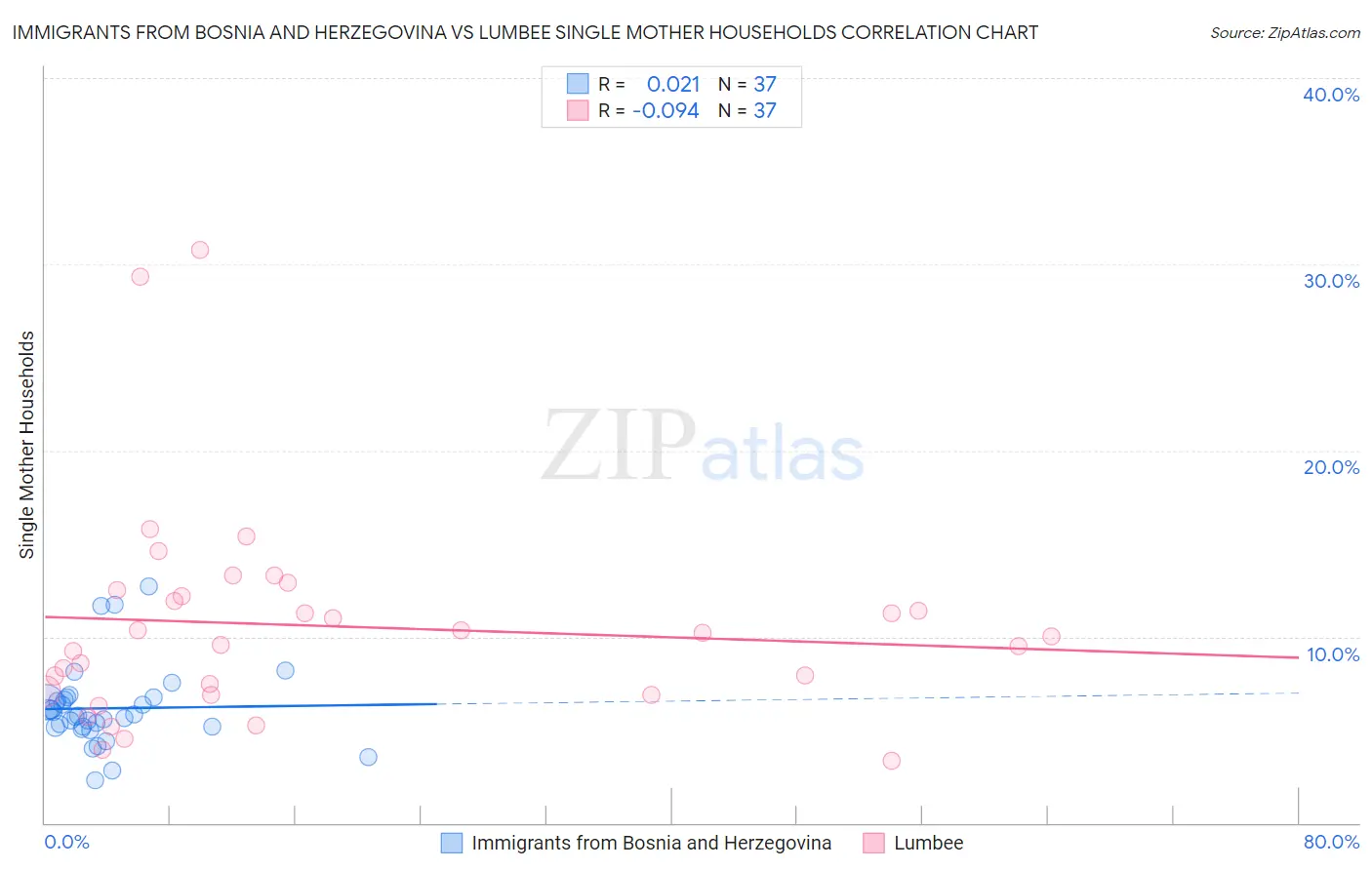 Immigrants from Bosnia and Herzegovina vs Lumbee Single Mother Households