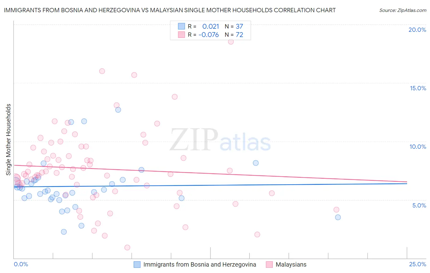 Immigrants from Bosnia and Herzegovina vs Malaysian Single Mother Households