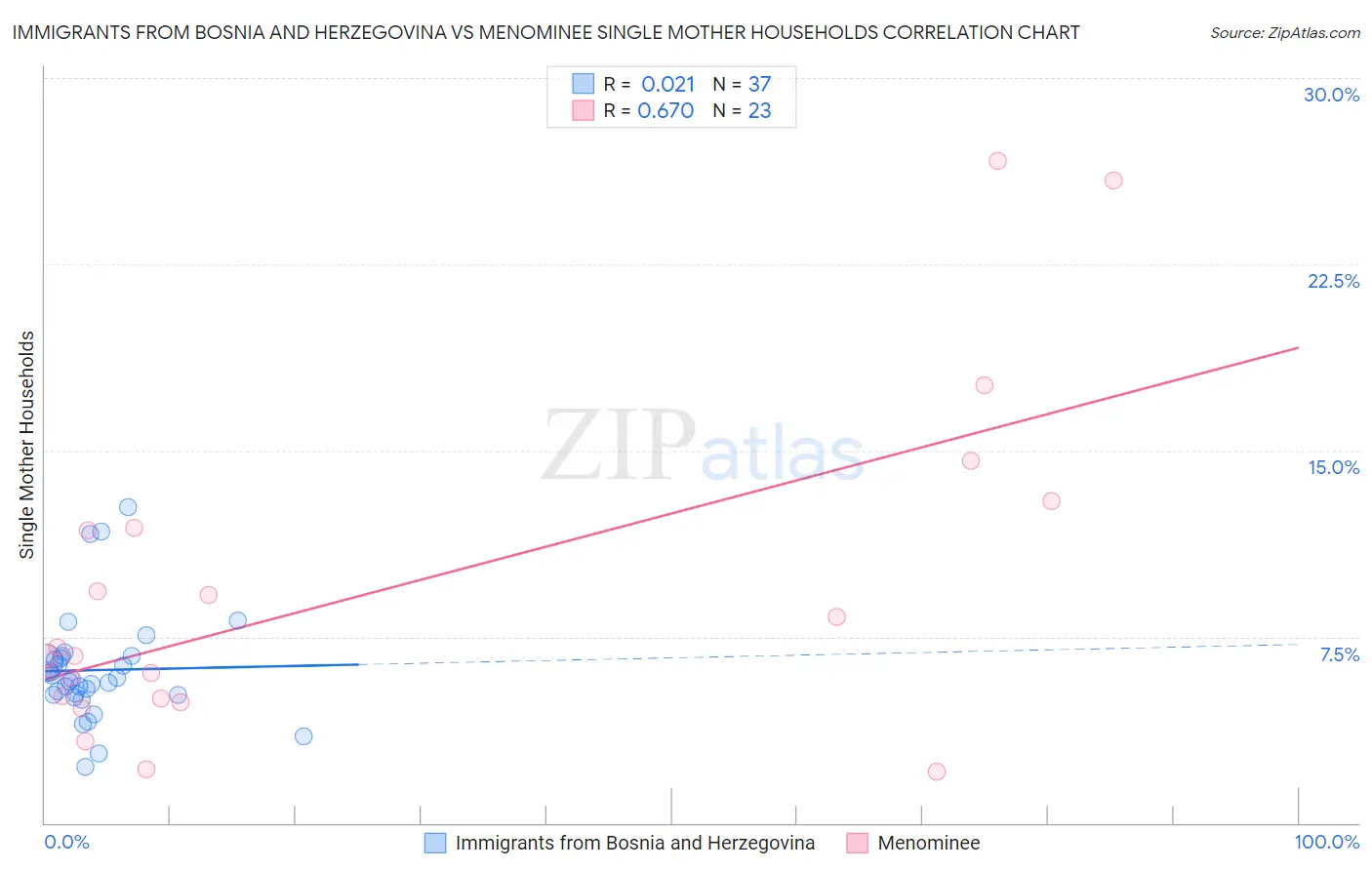 Immigrants from Bosnia and Herzegovina vs Menominee Single Mother Households