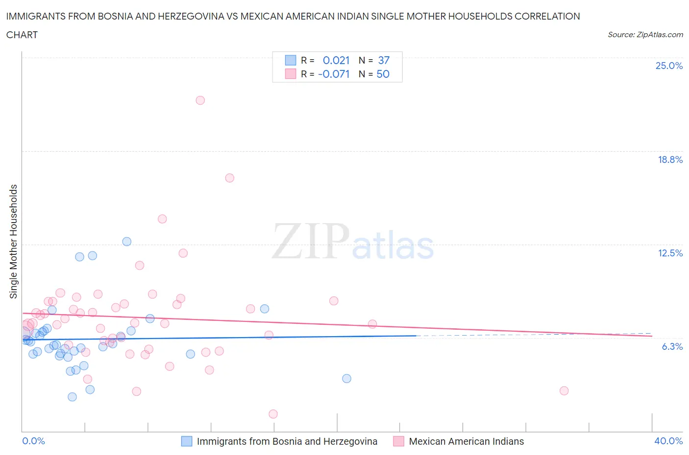 Immigrants from Bosnia and Herzegovina vs Mexican American Indian Single Mother Households