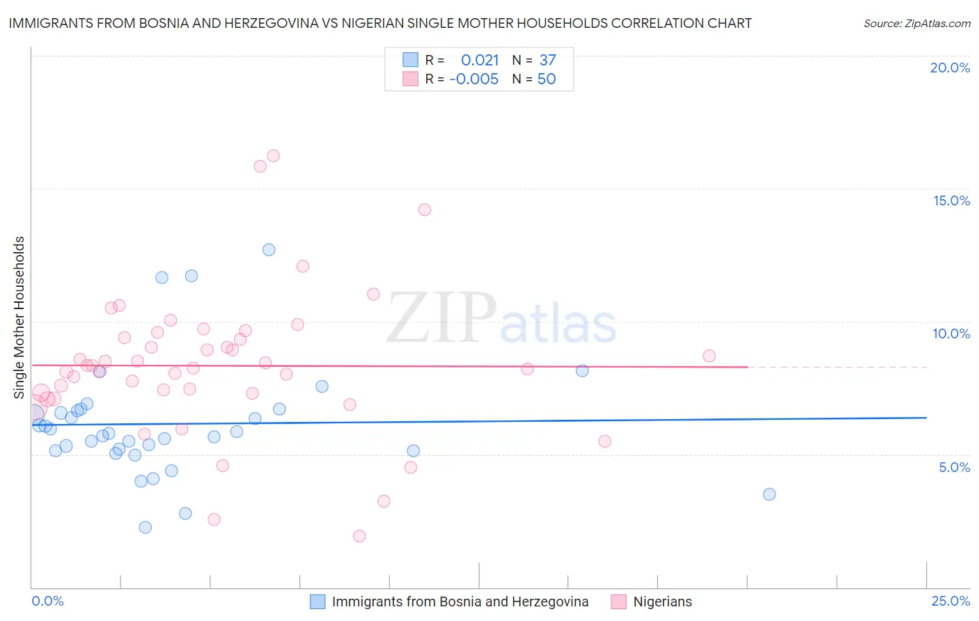 Immigrants from Bosnia and Herzegovina vs Nigerian Single Mother Households