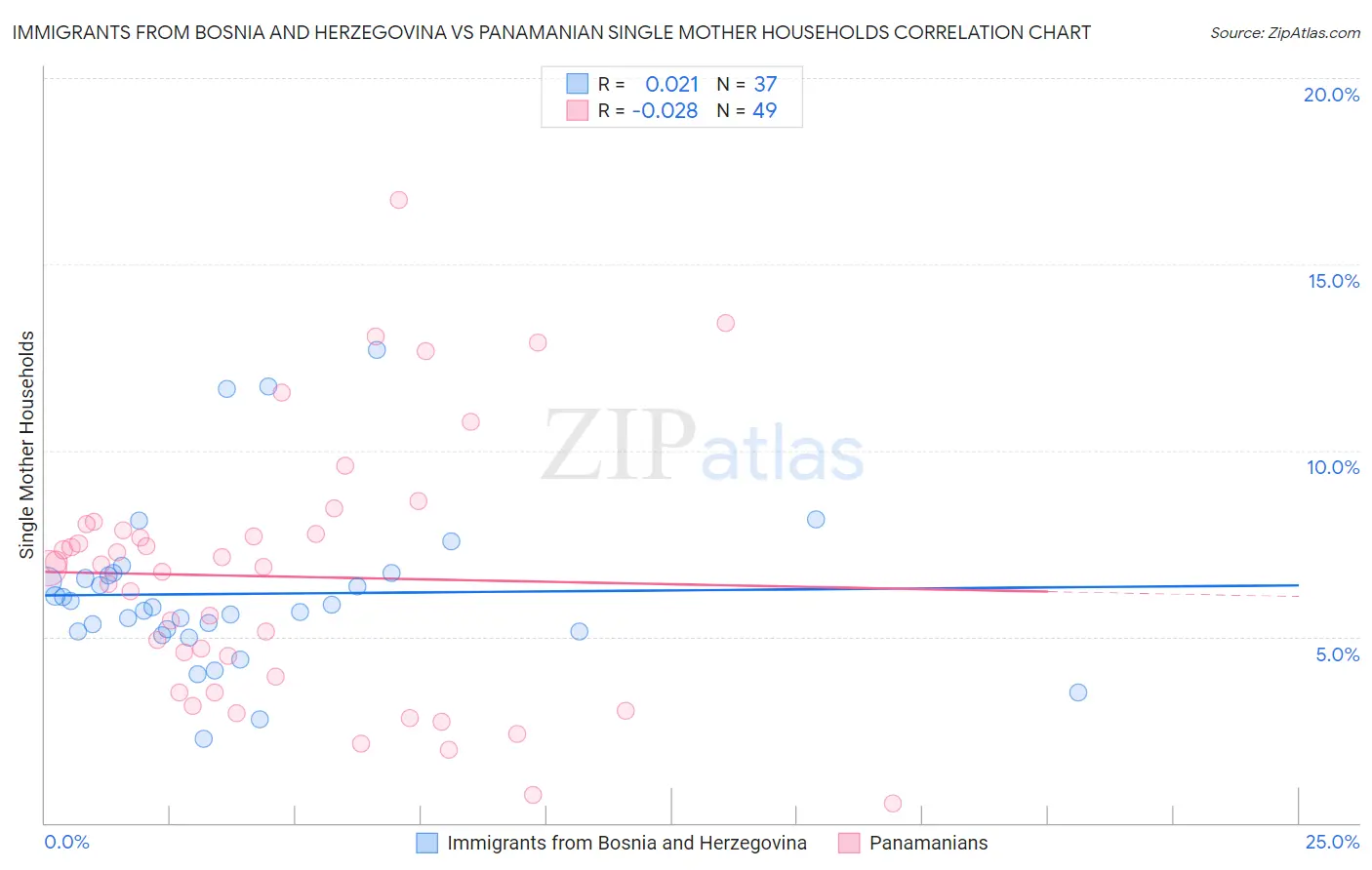 Immigrants from Bosnia and Herzegovina vs Panamanian Single Mother Households