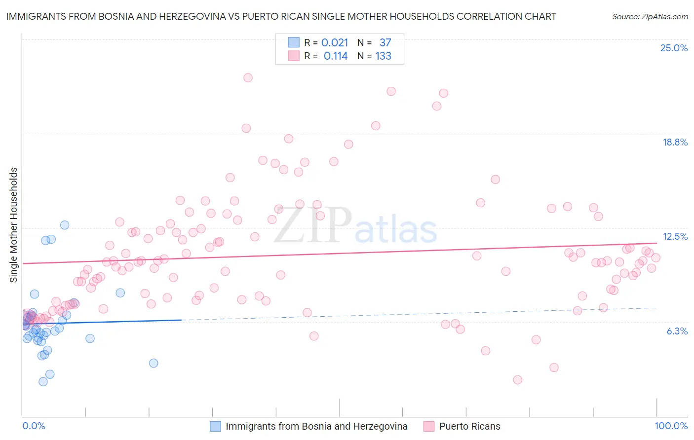 Immigrants from Bosnia and Herzegovina vs Puerto Rican Single Mother Households