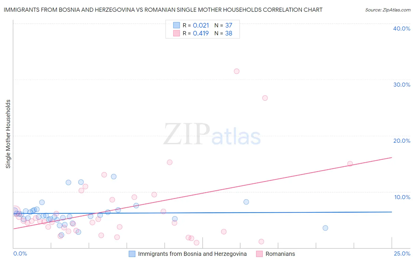 Immigrants from Bosnia and Herzegovina vs Romanian Single Mother Households