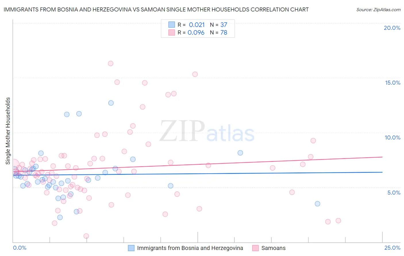 Immigrants from Bosnia and Herzegovina vs Samoan Single Mother Households