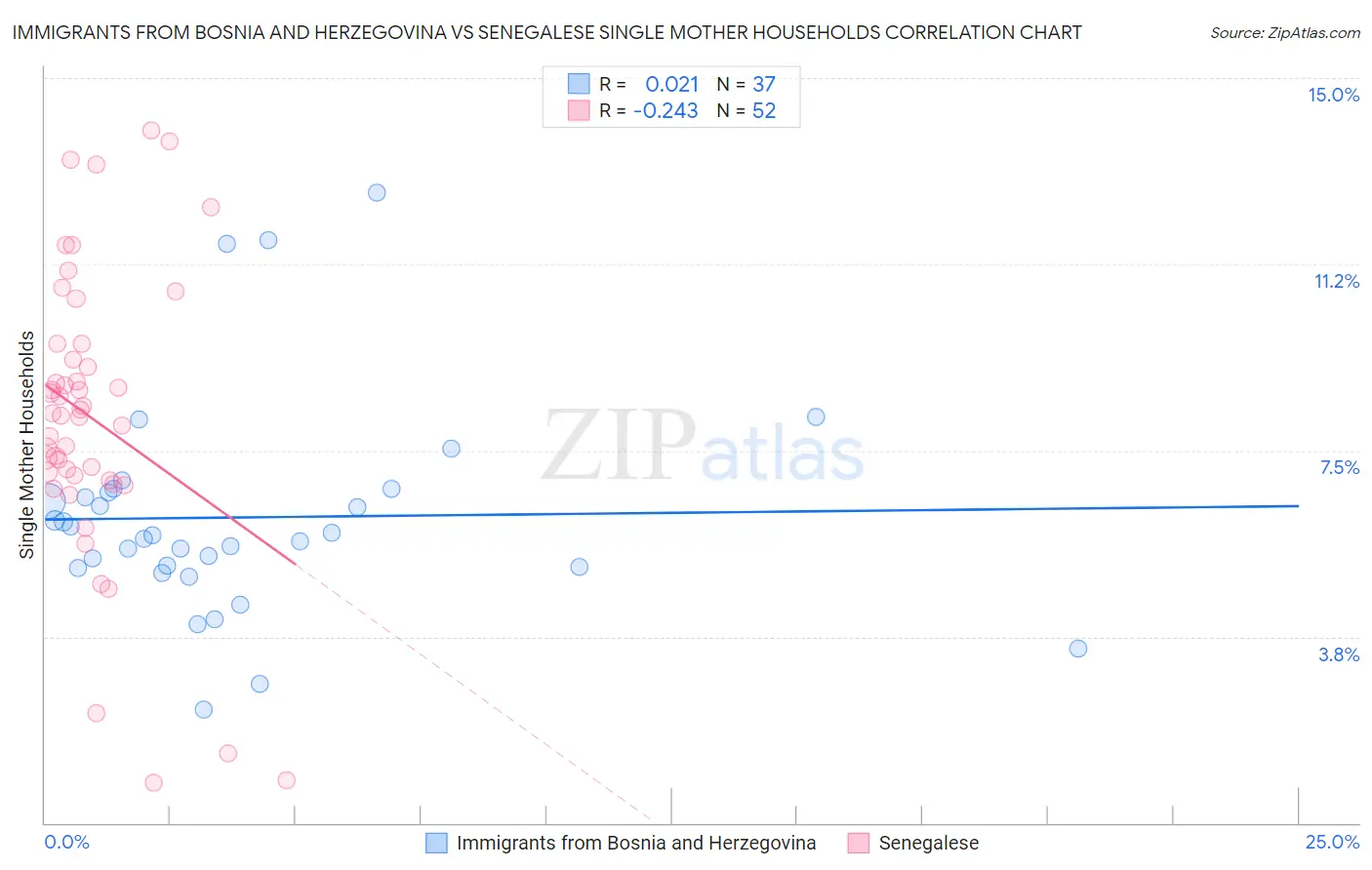 Immigrants from Bosnia and Herzegovina vs Senegalese Single Mother Households