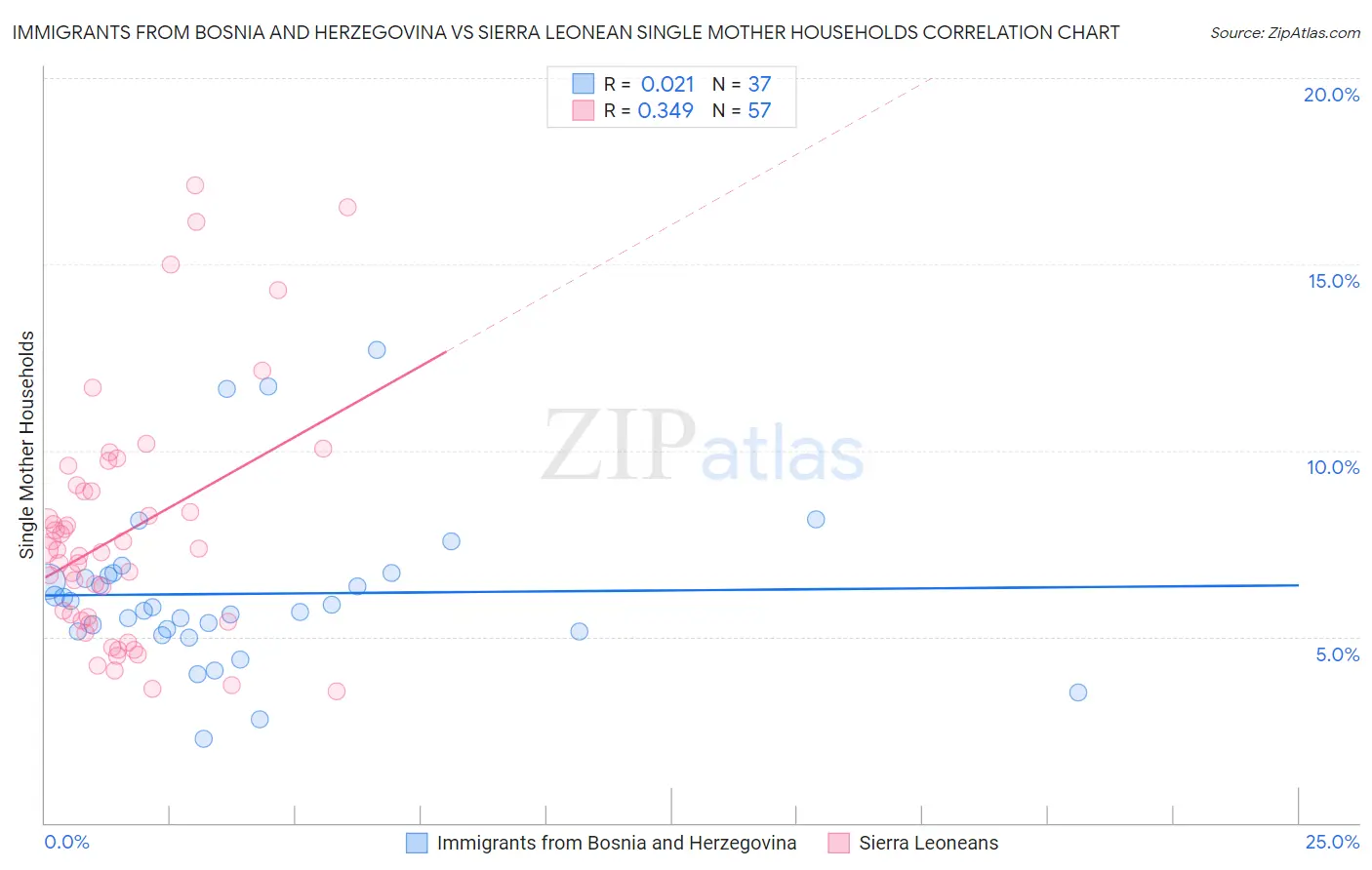 Immigrants from Bosnia and Herzegovina vs Sierra Leonean Single Mother Households