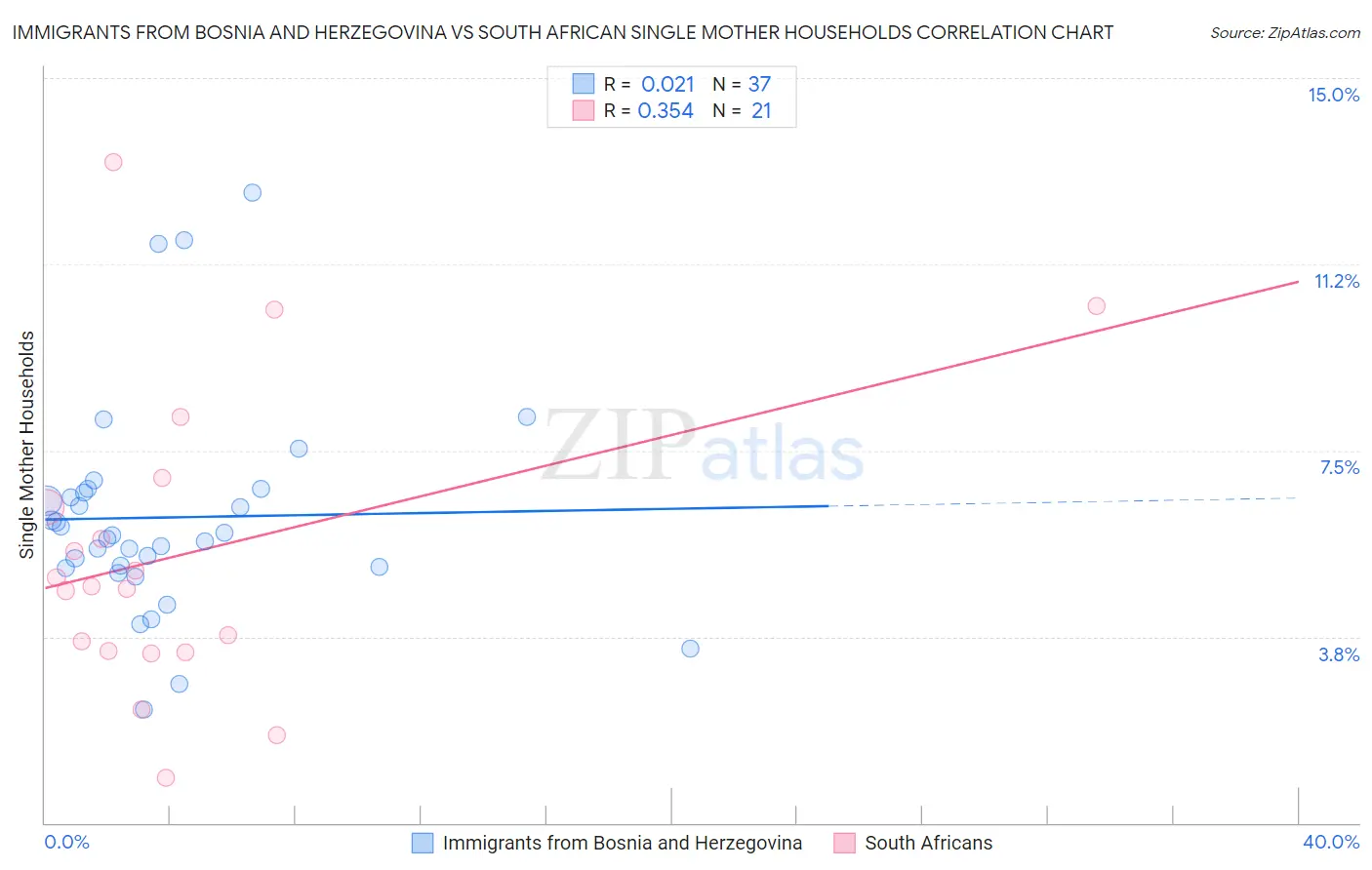 Immigrants from Bosnia and Herzegovina vs South African Single Mother Households