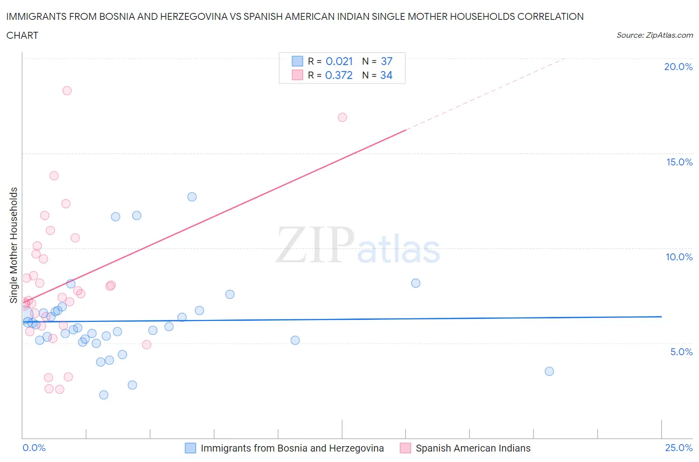 Immigrants from Bosnia and Herzegovina vs Spanish American Indian Single Mother Households