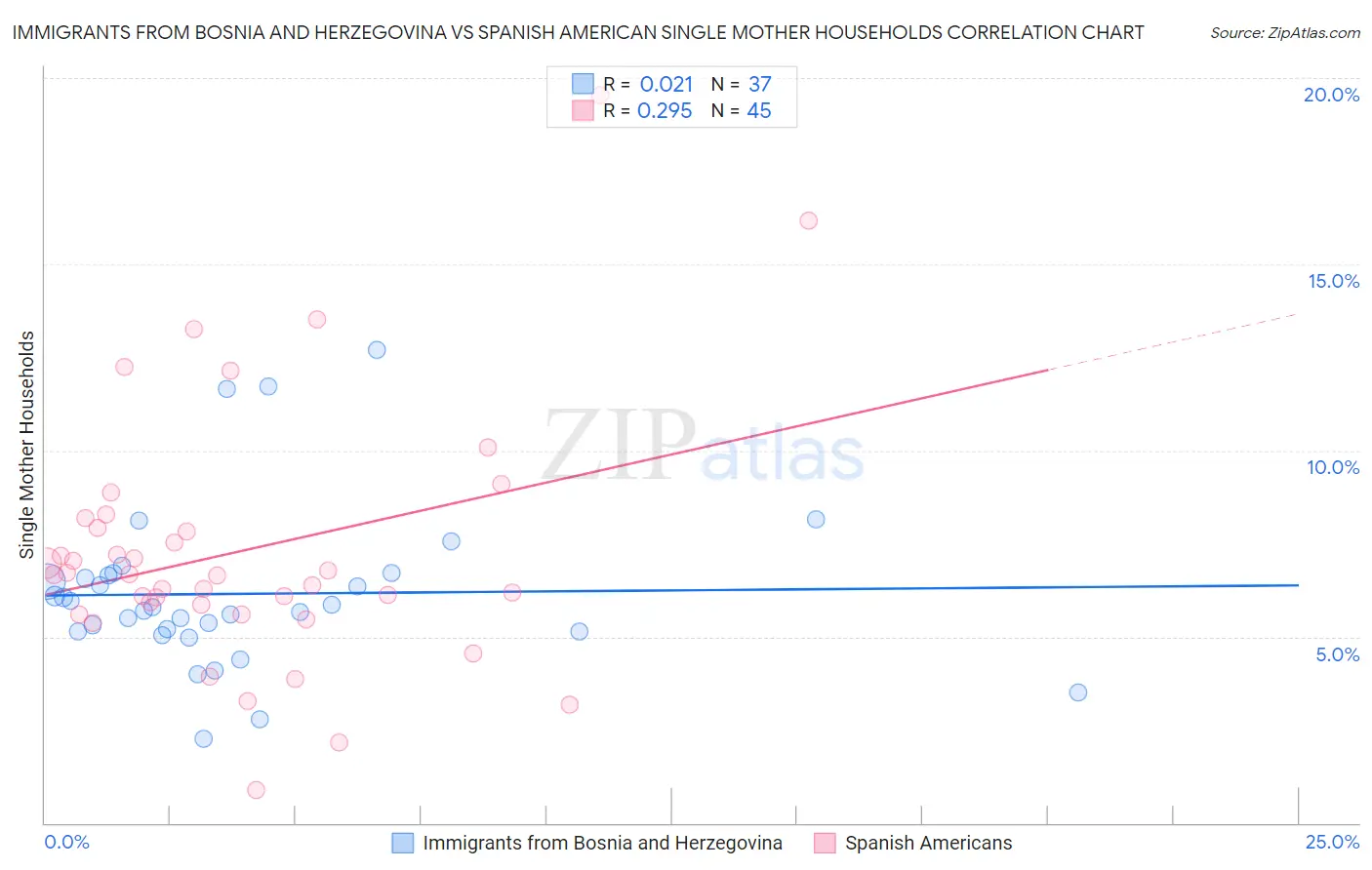 Immigrants from Bosnia and Herzegovina vs Spanish American Single Mother Households