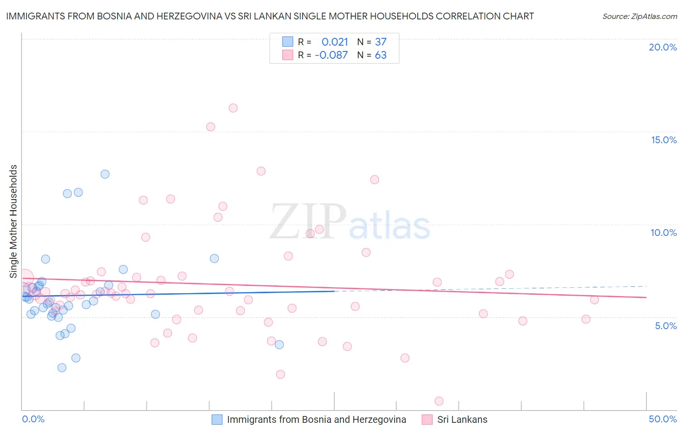 Immigrants from Bosnia and Herzegovina vs Sri Lankan Single Mother Households